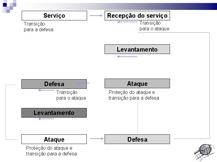 Serviço Recepção do serviço Transição para o ataque Transição para a defesa Levantamento Defesa