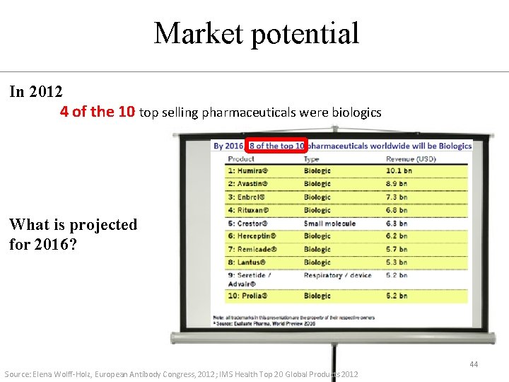 Market potential In 2012 4 of the 10 top selling pharmaceuticals were biologics What