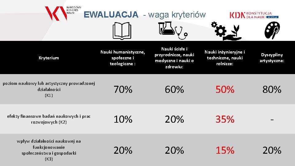 EWALUACJA - waga kryteriów Kryterium Nauki humanistyczne, społeczne i teologiczne : Nauki ścisłe i