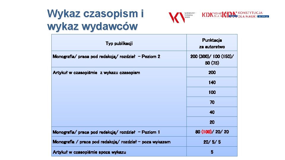 Wykaz czasopism i wykaz wydawców Typ publikacji Monografia/ praca pod redakcją/ rozdział – Poziom