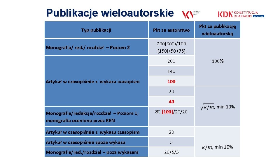 Publikacje wieloautorskie Typ publikacji Monografia/ red. / rozdział – Poziom 2 Artykuł w czasopiśmie