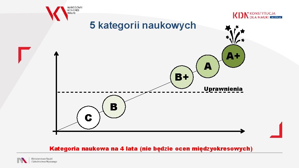 5 kategorii naukowych B+ A A+ Uprawnienia C B Kategoria naukowa na 4 lata