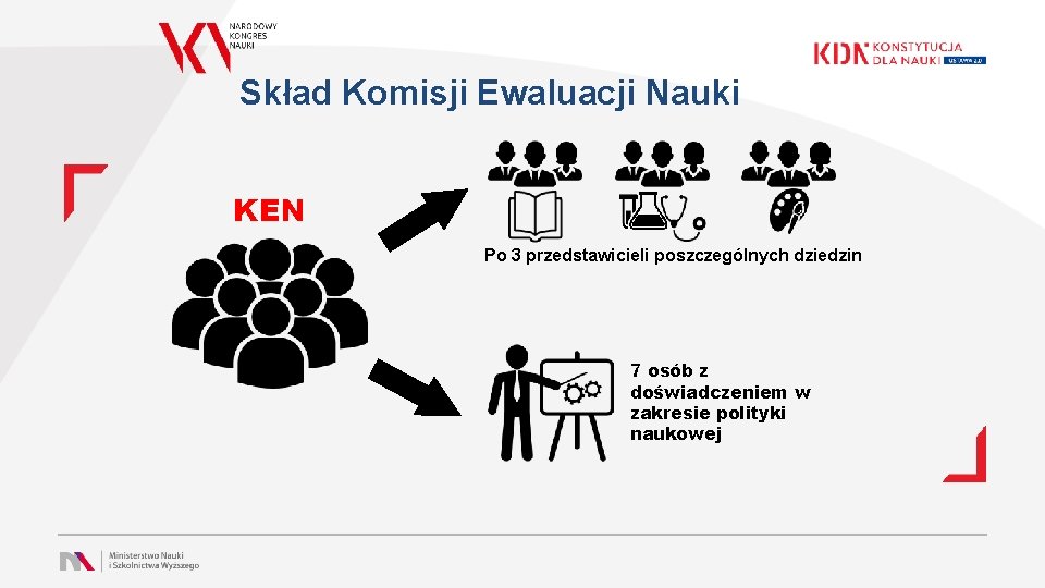 Skład Komisji Ewaluacji Nauki KEN Po 3 przedstawicieli poszczególnych dziedzin 7 osób z doświadczeniem