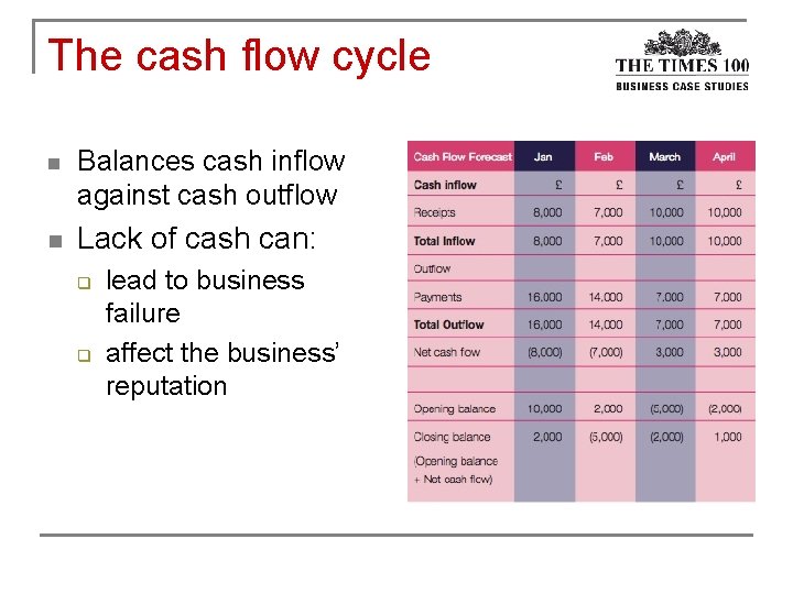 The cash flow cycle n Balances cash inflow against cash outflow n Lack of