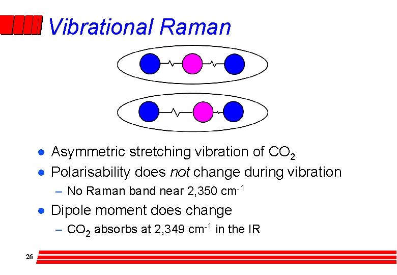 Vibrational Raman l l Asymmetric stretching vibration of CO 2 Polarisability does not change