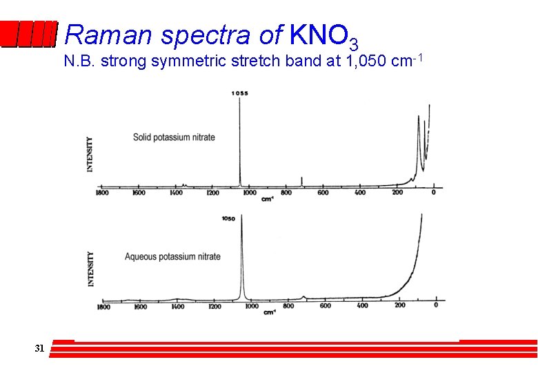 Raman spectra of KNO 3 N. B. strong symmetric stretch band at 1, 050