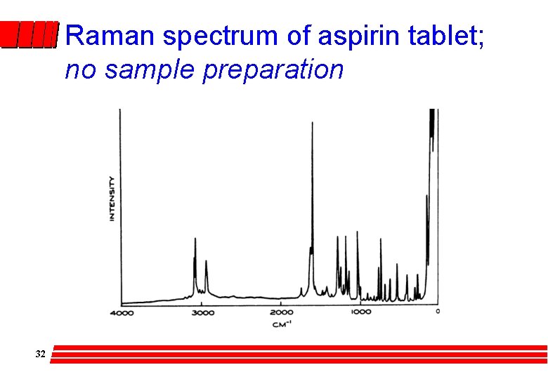 Raman spectrum of aspirin tablet; no sample preparation 32 