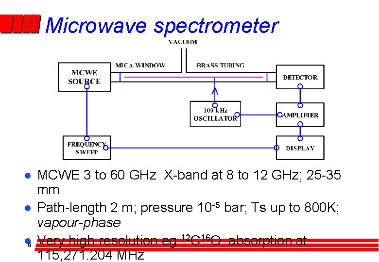 Microwave spectrometer l l l 6 MCWE 3 to 60 GHz X-band at 8