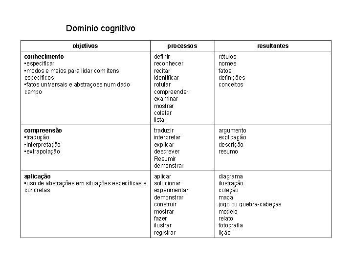 Dominio cognitivo objetivos processos resultantes conhecimento • especificar • modos e meios para lidar