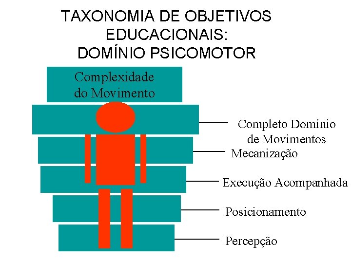 TAXONOMIA DE OBJETIVOS EDUCACIONAIS: DOMÍNIO PSICOMOTOR Complexidade do Movimento Completo Domínio de Movimentos Mecanização