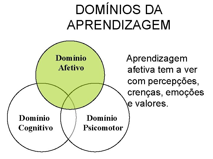 DOMÍNIOS DA APRENDIZAGEM Domínio Afetivo Domínio Cognitivo Domínio Psicomotor Aprendizagem afetiva tem a ver