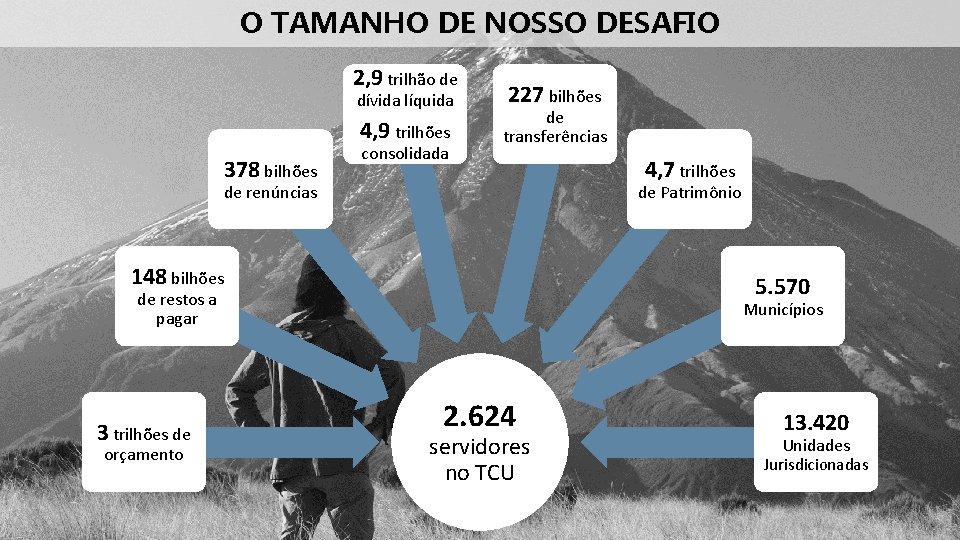 O TAMANHO DE NOSSO DESAFIO 2, 9 trilhão de dívida líquida 4, 9 trilhões