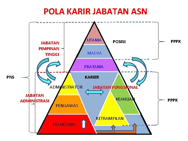 POLA KARIR JABATAN ASN JABATAN PIMPINAN TINGGI UTAMA POSISI PPPK MADYA PRATAMA KARIER PNS