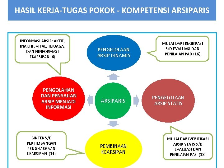 HASIL KERJA-TUGAS POKOK - KOMPETENSI ARSIPARIS INFORMASI ARSIP; AKTIF, INAKTIF, VITAL, TERJAGA, DAN NINFORMASI