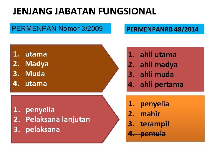 JENJANG JABATAN FUNGSIONAL PERMENPAN Nomor 3/2009 PERMENPANRB 48/2014 1. 2. 3. 4. ahli utama