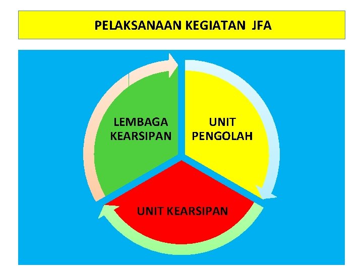  PELAKSANAAN KEGIATAN JFA LEMBAGA KEARSIPAN UNIT PENGOLAH UNIT KEARSIPAN 