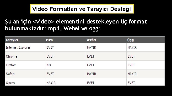 Video Formatları ve Tarayıcı Desteği Şu an için <video> elementini destekleyen üç format bulunmaktadır: