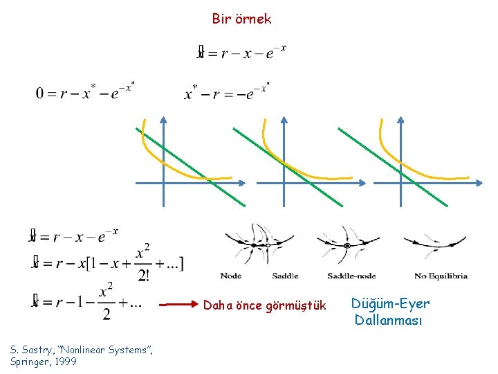 Bir örnek Daha önce görmüştük S. Sastry, “Nonlinear Systems”, Springer, 1999 Düğüm-Eyer Dallanması 