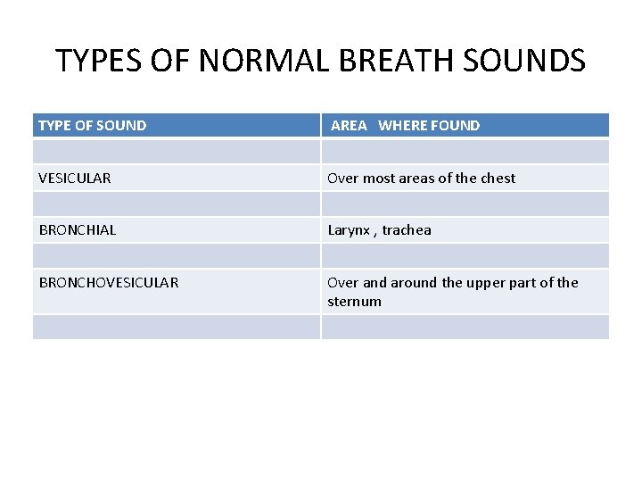 TYPES OF NORMAL BREATH SOUNDS TYPE OF SOUND AREA WHERE FOUND VESICULAR Over most TYPES OF NORMAL BREATH SOUNDS TYPE OF SOUND AREA WHERE FOUND VESICULAR Over most