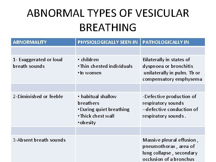 ABNORMAL TYPES OF VESICULAR BREATHING ABNORMALITY PHYSIOLOGICALLY SEEN IN PATHOLOGICALLY IN 1 - Exaggerated