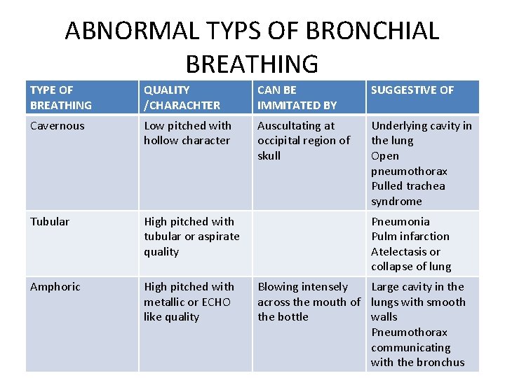 ABNORMAL TYPS OF BRONCHIAL BREATHING TYPE OF BREATHING QUALITY /CHARACHTER CAN BE IMMITATED BY