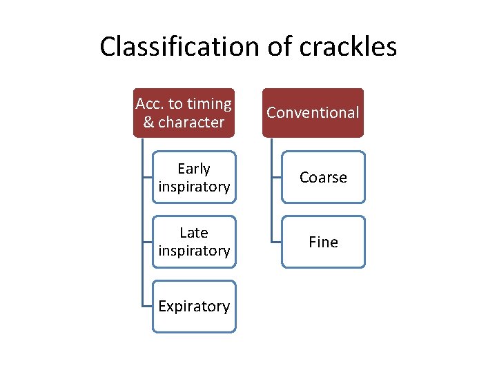 Classification of crackles Acc. to timing & character Conventional Early inspiratory Coarse Late inspiratory