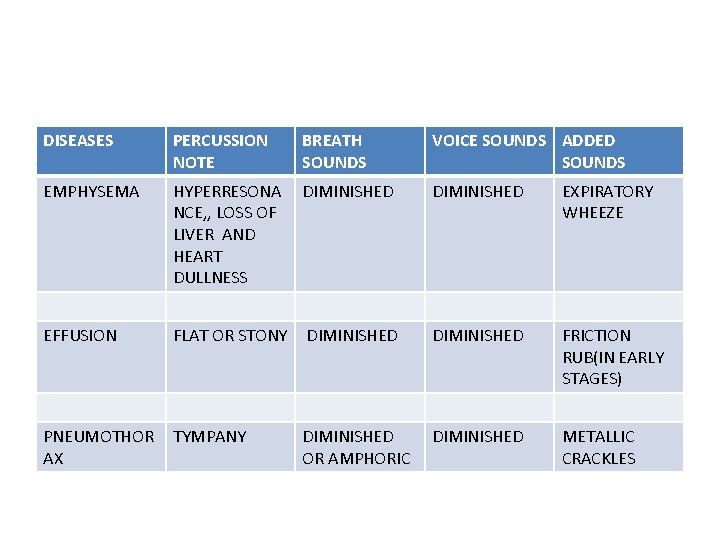 DISEASES PERCUSSION NOTE BREATH SOUNDS VOICE SOUNDS ADDED SOUNDS EMPHYSEMA HYPERRESONA NCE, , LOSS