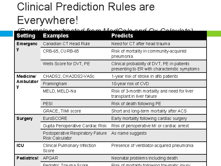 Clinical Prediction Rules are Everywhere! (Examples extracted from Med. Calc and Qx Calculate) Setting