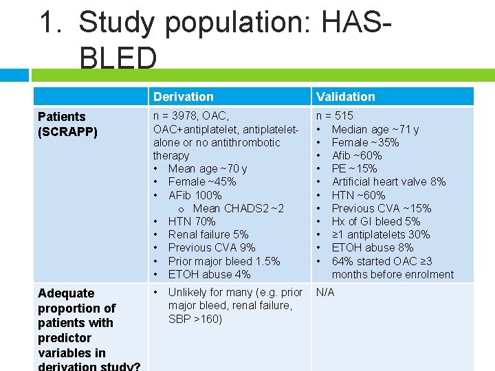 1. Study population: HASBLED Derivation Validation Patients (SCRAPP) n = 3978, OAC+antiplatelet, antiplateletalone or