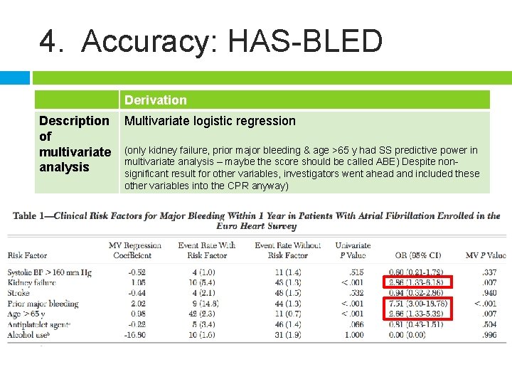 4. Accuracy: HAS-BLED Derivation Description of multivariate analysis Multivariate logistic regression (only kidney failure,