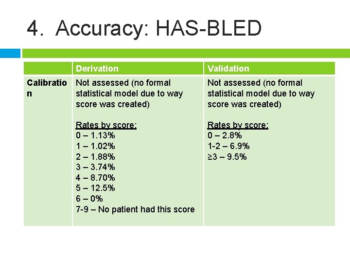 4. Accuracy: HAS-BLED Derivation Calibratio Not assessed (no formal n statistical model due to