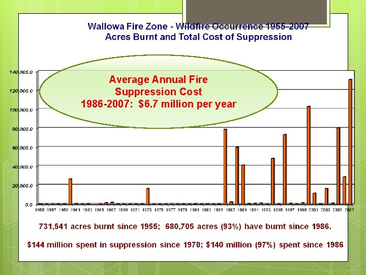 Average Annual Fire Suppression Cost 1986 -2007: $6. 7 million per year 