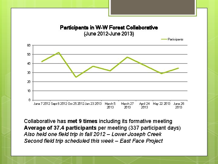 Participants in W-W Forest Collaborative (June 2012 -June 2013) Participants 60 50 40 30