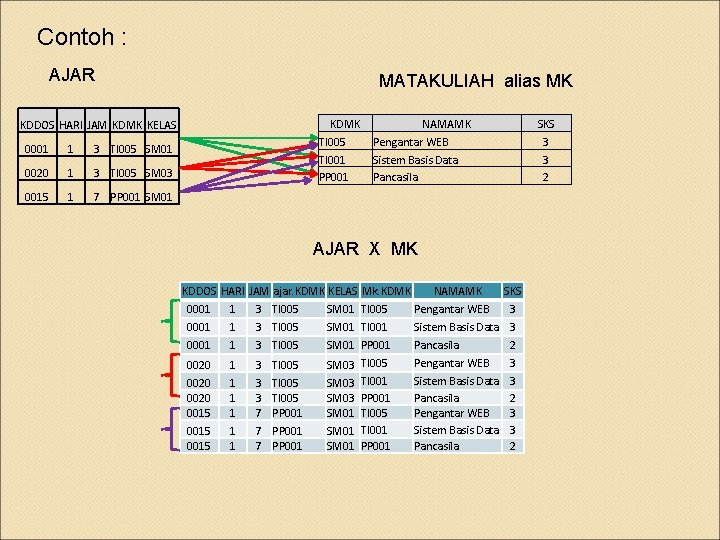 Contoh : AJAR MATAKULIAH alias MK KDMK TI 005 TI 001 PP 001 KDDOS