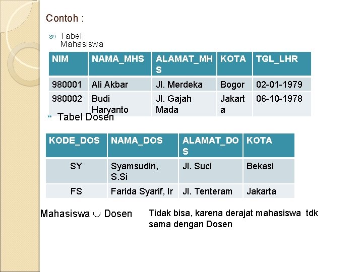 Contoh : Tabel Mahasiswa NIM NAMA_MHS ALAMAT_MH KOTA S TGL_LHR 980001 Ali Akbar Jl.