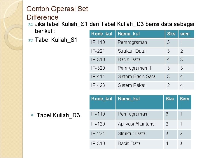 Contoh Operasi Set Difference Jika tabel Kuliah_S 1 dan Tabel Kuliah_D 3 berisi data