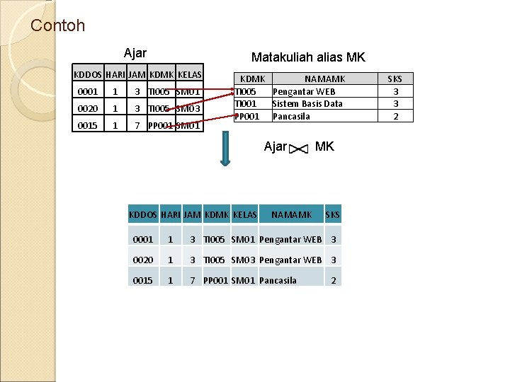 Contoh Ajar Matakuliah alias MK KDDOS HARI JAM KDMK KELAS 0001 1 3 TI