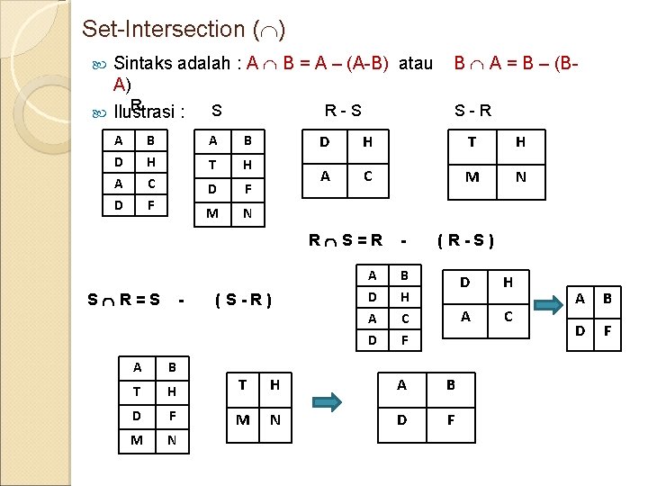 Set-Intersection ( ) Sintaks adalah : A B = A – (A-B) atau A)