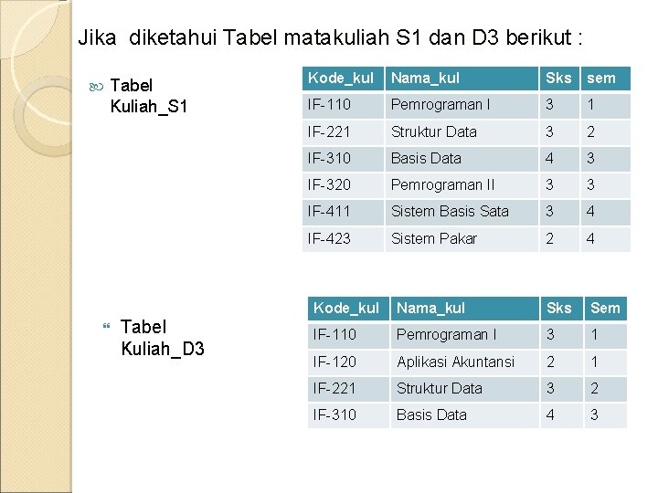 Jika diketahui Tabel matakuliah S 1 dan D 3 berikut : Tabel Kuliah_S 1