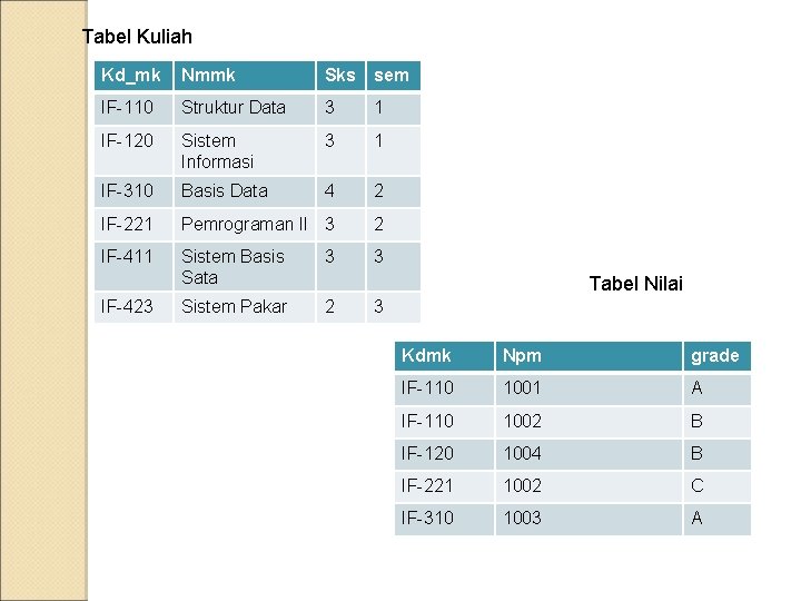 Tabel Kuliah Kd_mk Nmmk Sks sem IF-110 Struktur Data 3 1 IF-120 Sistem Informasi