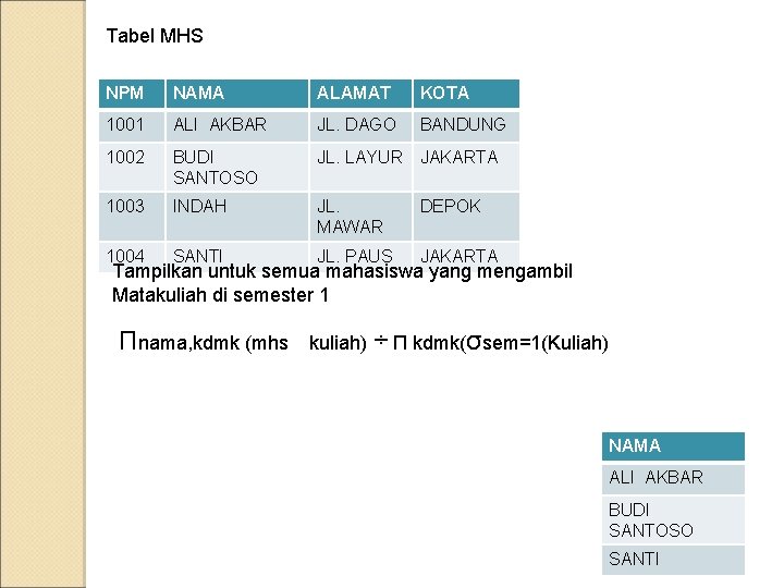 Tabel MHS NPM NAMA ALAMAT KOTA 1001 ALI AKBAR JL. DAGO BANDUNG 1002 BUDI