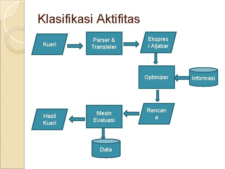 Klasifikasi Aktifitas Kueri Parser & Transleter Ekspres i Aljabar Optimizer Hasil Kueri Mesin Evaluasi