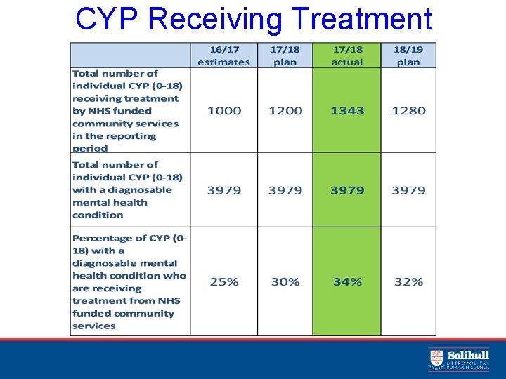 CYP Receiving Treatment 