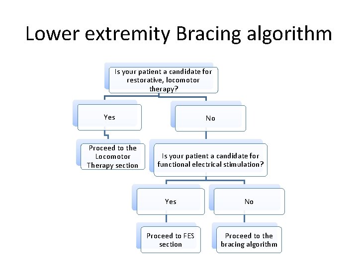 Lower extremity Bracing algorithm Is your patient a candidate for restorative, locomotor therapy? Yes