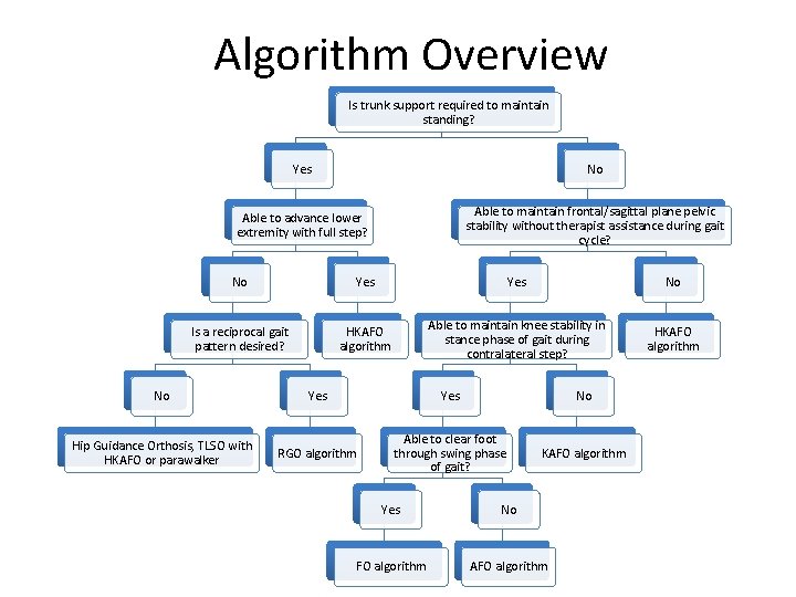 Algorithm Overview Is trunk support required to maintain standing? Yes No Able to advance