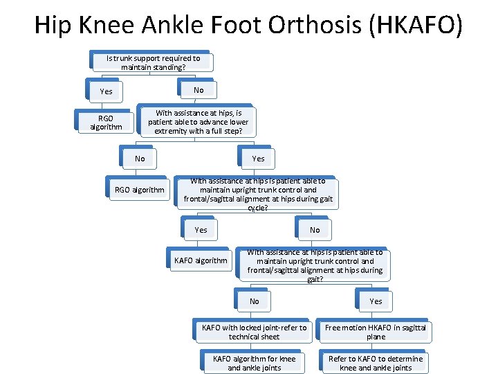 Hip Knee Ankle Foot Orthosis (HKAFO) Is trunk support required to maintain standing? Yes