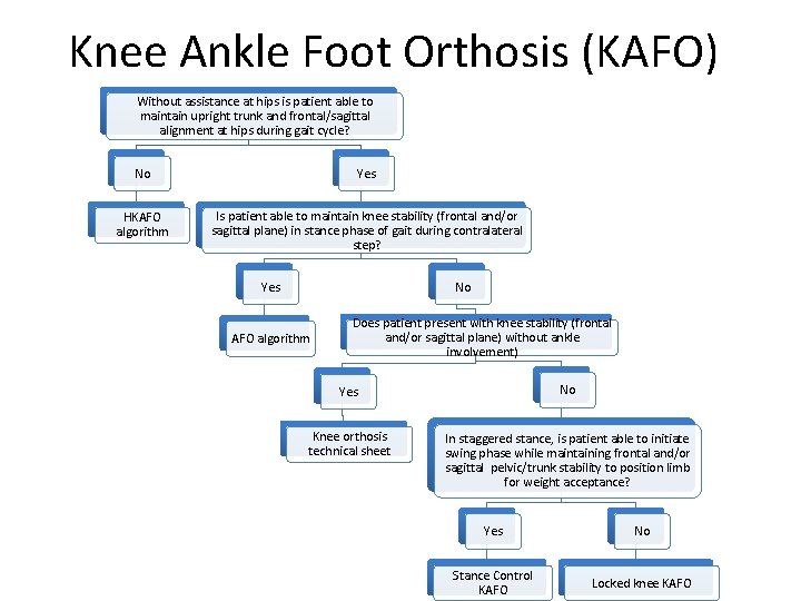 Knee Ankle Foot Orthosis (KAFO) Without assistance at hips is patient able to maintain