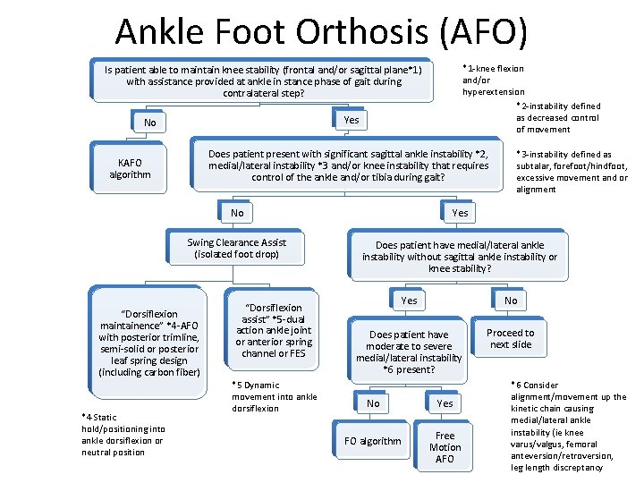 Ankle Foot Orthosis (AFO) *1 -knee flexion and/or hyperextension *2 -instability defined as decreased