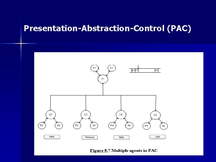 Presentation-Abstraction-Control (PAC) Presentation-Abstraction-Control (PAC)