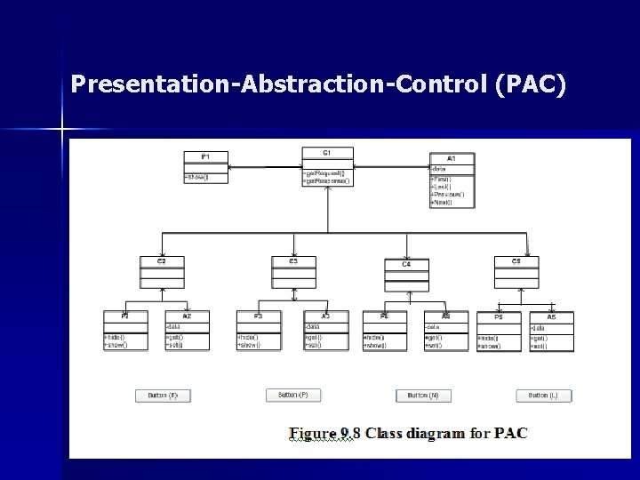 Presentation-Abstraction-Control (PAC) Presentation-Abstraction-Control (PAC)